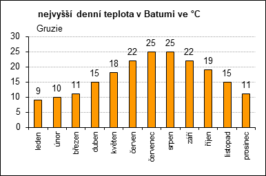 nejvyšší denní teplota v Batumi: leden: 9°C, únor: 10°C, březen: 11°C, duben: 15°C, květen: 18°C, červen: 22°C, červenec: 25°C, srpen: 25°C, září: 22°C, říjen: 19°C, listopad: 15°C, prosinec: 11°C