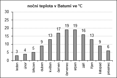 noční teplota v Batumi: leden: 3°C, únor: 4°C, březen: 5°C, duben: 9°C, květen: 13°C, červen: 17°C, červenec: 19°C, srpen: 19°C, září: 16°C, říjen: 13°C, listopad: 9°C, prosinec: 6°C