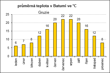 průměrná teplota v Batumi: leden: 6°C, únor: 7°C, březen: 8°C, duben: 12°C, květen: 16°C, červen: 20°C, červenec: 22°C, srpen: 22°C, září: 20°C, říjen: 16°C, listopad: 12°C, prosinec: 8°C