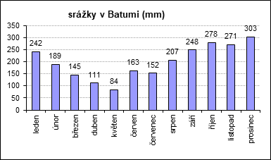 srážky v Batumi: leden: 242mm, únor: 189mm, březen: 145mm, duben: 111mm, květen: 84mm, červen: 163mm, červenec: 152mm, srpen: 207mm, září: 248mm, říjen: 278mm, listopad: 271mm, prosinec: 303mm