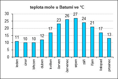 teplota moře v Batumi: leden: 11°C, únor: 10°C, březen: 10°C, duben: 12°C, květen: 17°C, červen: 23°C, červenec: 26°C, srpen: 27°C, září: 24°C, říjen: 21°C, listopad: 17°C, prosinec: 13°C