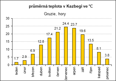 průměrná teplota v Kazbegi: leden: 1.7°C, únor: 2.9°C, březen: 6.9°C, duben: 12.8°C, květen: 17.4°C, červen: 21.2°C, červenec: 24.4°C, srpen: 23.7°C, září: 19.6°C, říjen: 13.5°C, listopad: 8.1°C, prosinec: 3.8°C, 