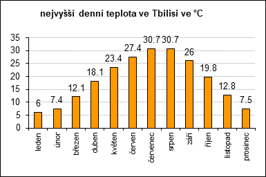 nejvyšší denní teplota ve Tbilisi: leden: 6°C, únor: 7.4°C, březen: 12.1°C, duben: 18.1°C, květen: 23.4°C, červen: 27.4°C, červenec: 30.7°C, srpen: 30.7°C, září: 26°C, říjen: 19.8°C, listopad: 12.8°C, prosinec: 7.5°C