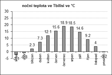 noční teplota ve Tbilisi: leden: -2.1°C, únor: -0.8°C, březen: 2.3°C, duben: 7.3°C, květen: 12.1°C, červen: 15.6°C, červenec: 18.9°C, srpen: 18.5°C, září: 14.6°C, říjen: 9.2°C, listopad: 4°C, prosinec: -0.2°C