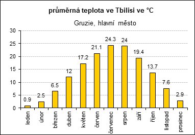 průměrná teplota ve Tbilisi: leden: 0.9°C, únor: 2.5°C, březen: 6.5°C, duben: 12°C, květen: 17.2°C, červen: 21.1°C, červenec: 24.3°C, srpen: 24°C, září: 19.4°C, říjen: 13.7°C, listopad: 7.6°C, prosinec: 2.9°C