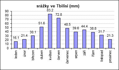 srážky ve Tbilisi: leden: 16.1mm, únor: 21.4mm, březen: 30.1mm, duben: 51.6mm, květen: 83.2mm, červen: 72.8mm, červenec: 48.5mm, srpen: 39.6mm, září: 44.4mm, říjen: 38.8mm, listopad: 31.7mm, prosinec: 21.3mm